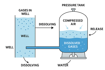 Dissolved Gases, Air Pockets, and Pressure Dynamics in Domestic Well Water Systems